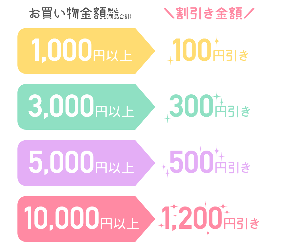 お買い物金額・割引き金額の表